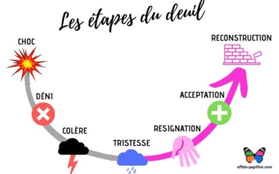 Les différentes phases du deuil