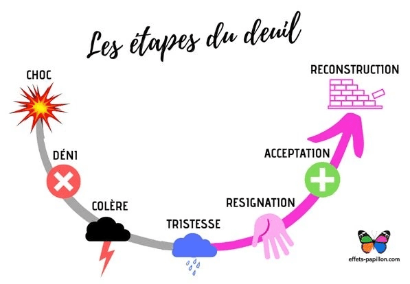 Les différentes phases du deuil
